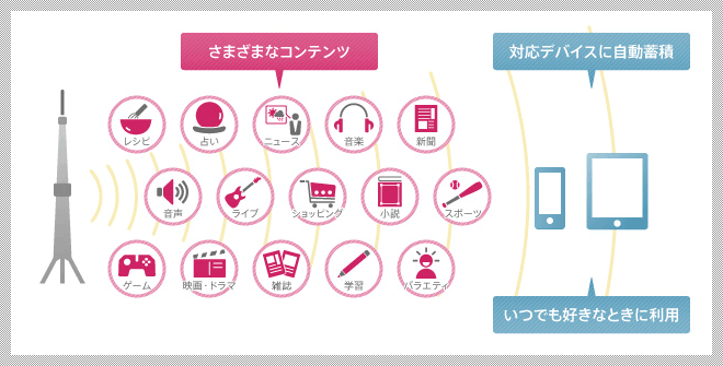 ファイルキャスティング（蓄積型放送） イメージ図